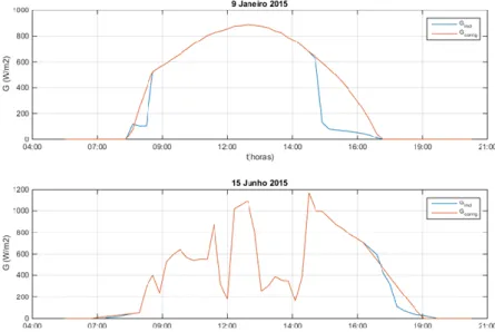 Figura 30: Comparação da radiação antes            e após            )a correção dos períodos de sombreamento