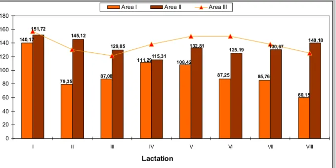 Figure 7. Resting breast according to lactation and areas (days). 