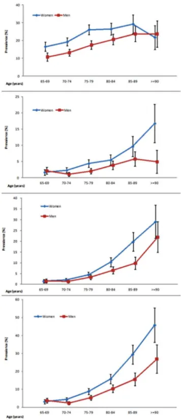 Figure 2. Age- and gender-specific prevalence and 95%CI of (A) mild cognitive impairment; (B) very mild dementia; (C) dementia with CDR 