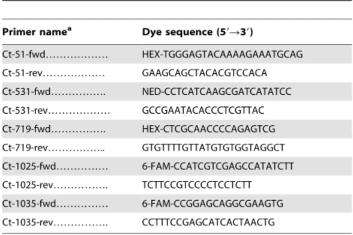 Table 2. Description of the 12 new MLST sequences types.