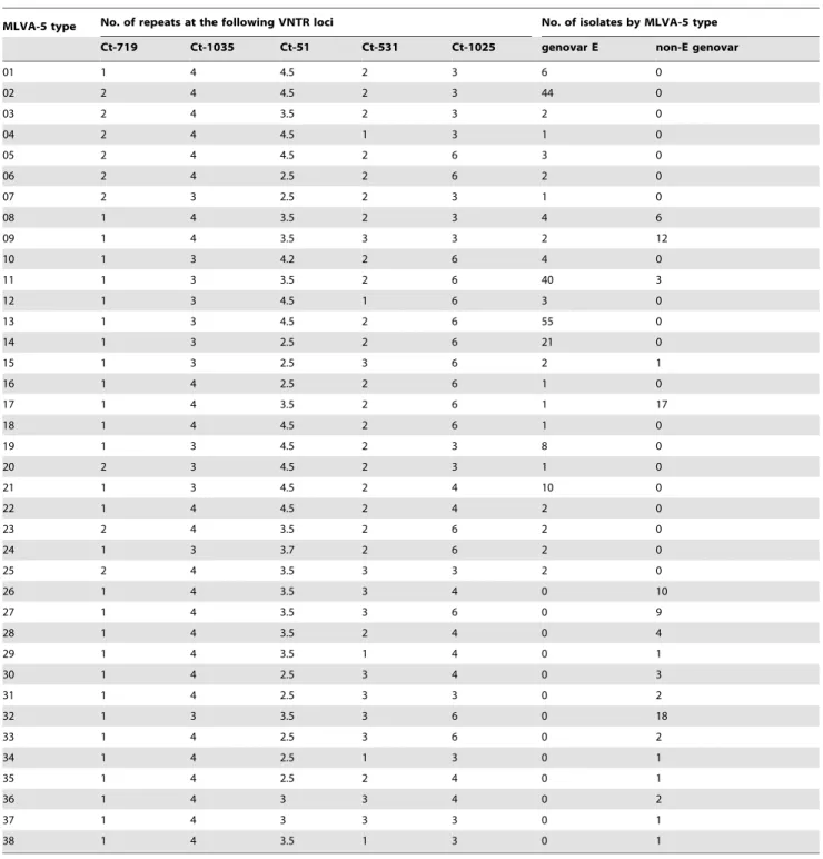 Table 4. Number of repeat units of the five VNTR markers in 220 genovar E and 94 non-E genovar C