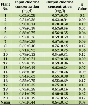 Figure 1) Comparing the input and output HPC level of  20 desalination plants of Kashan City, Iran, in 2013 with 