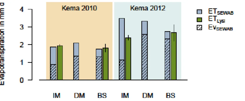 Figure 3. Evapotranspiration (ET) derived with SEWAB and with micro-lysimeter measure- measure-ments at Kema in 2010 (33 days: 23 June–25 July) and Kema in 2012 (40 days: 16 July–24 August) for intact root mat (IM), degraded root mat (DM) and bare soil (BS