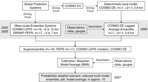 Fig. 1. Meteorological ensembles from different sources used for an ensemble-based operational flood risk management strategy