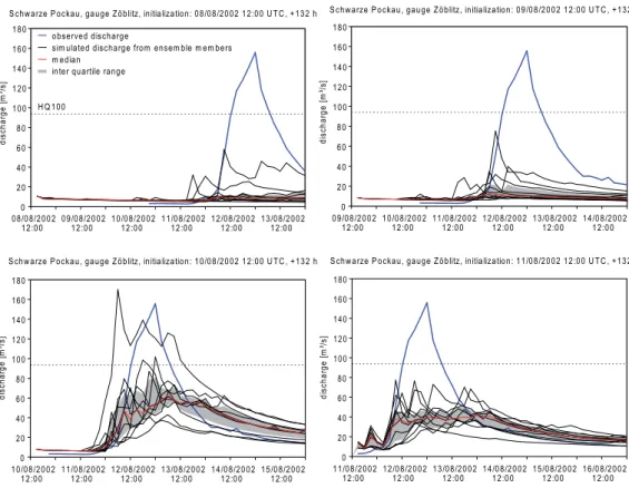 Fig. 5. Sequence of discharge forecasts before the disastrous 2002 flood for the Schwarze Pockau catchment (gauge Z¨oblitz)