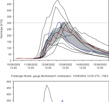 Fig. 7. Simulated discharge for the Z¨oblitz gauge using observed rainfall and COSMO-DE predictions of precipitation (model time step 1 h).