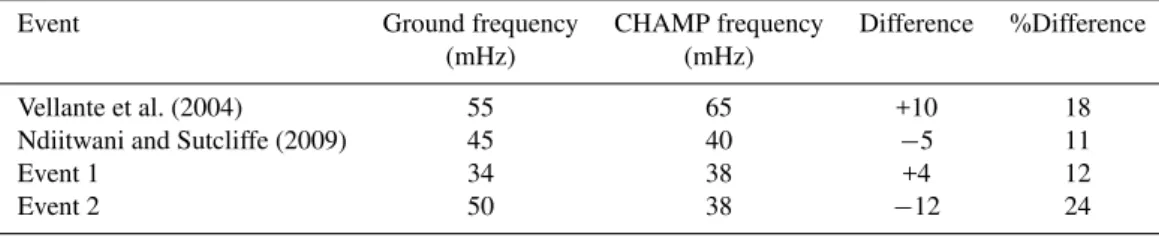 Table 1. Comparison of the FLR Doppler shifts of previous and current events.