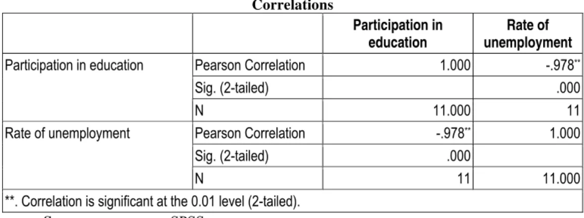 Table 4  Correlations  Participation in  education  Rate of  unemployment  Pearson Correlation  1.000  -.978 ** Sig