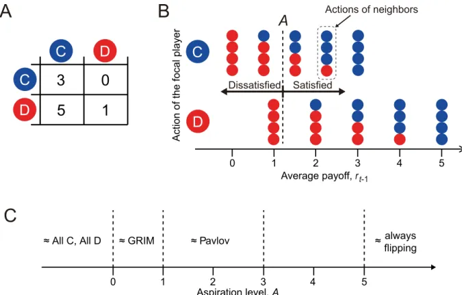 Fig 1. Behavior of the aspiration learner in the repeated PD game. (A) Payoff matrix. The payoff values for the row player are shown