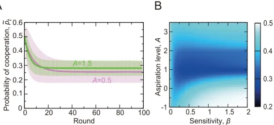 Fig 2. Probability of cooperation in the repeated PDG game on the square lattice having 10 × 10 nodes.