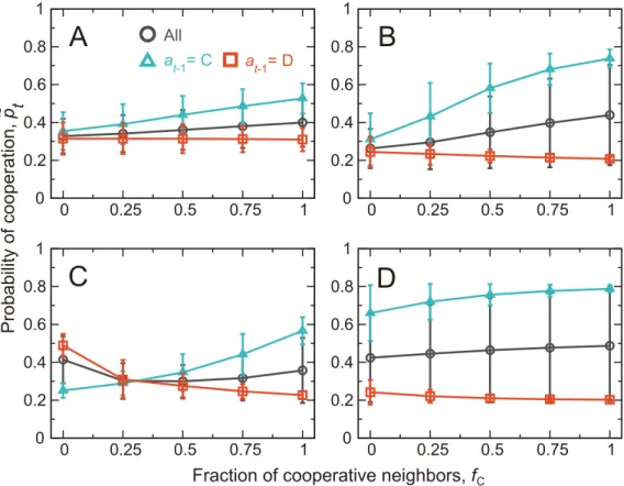 Fig 3. CC and MCC in the repeated PDG on the square lattice. The actual probability of cooperation, p ~ t , is plotted against the fraction of cooperative neighbors in the previous round, f C 