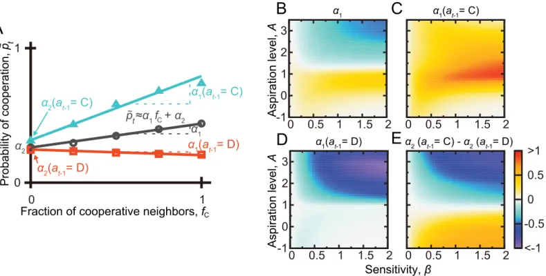 Fig 4B indicates that the slope α 1 unconditioned on a t−1 is positive, producing CC, when A  1 and β is larger than 0.25