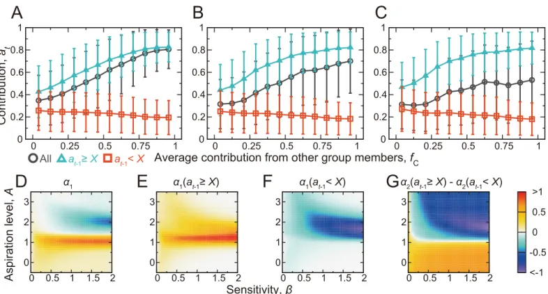 Fig 5. CC and MCC patterns in the repeated PGG in a group of four players. (A)–(C) Contribution by a player (i.e., a t ) conditioned on the average contribution by the other group members in the previous round (i.e., f C )