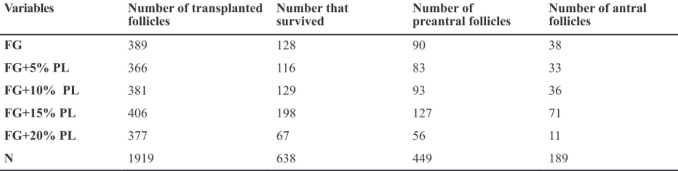 Table 1:  Number of transplanted follicles and survived follicles, preantral/antral follicles 14 day post transplantaion Number of antral  folliclesNumber of preantral folliclesNumber that survivedNumber of transplanted folliclesVariables 3890128389FG 3383