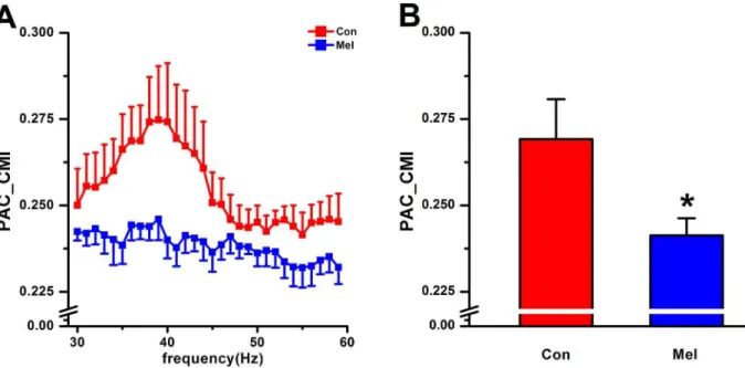 Figure 6. The LTP test in CA3-CA1 pathway. A. Low-frequency stimulation of Schaffer collaterals region for 20 min as the base line