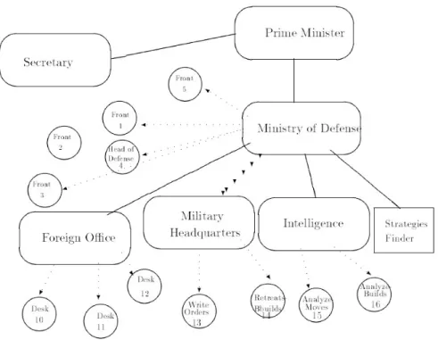 Figure 3.1: General Structure of the Israeli Diplomat, from [KL95]