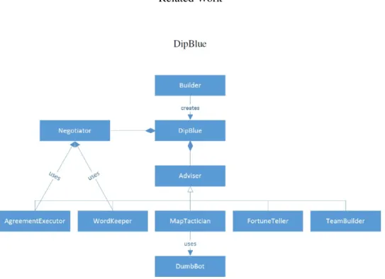 Figure 3.2: General Structure of DipBlue, from [dCF14]