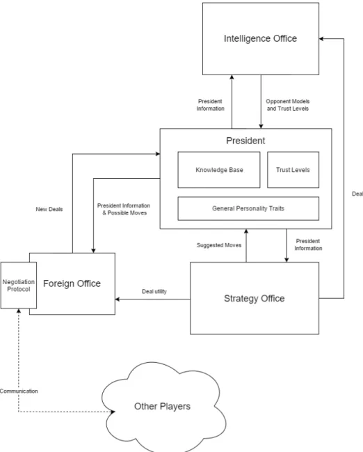 Figure 4.1: General high-level structure of the Alpha architecture