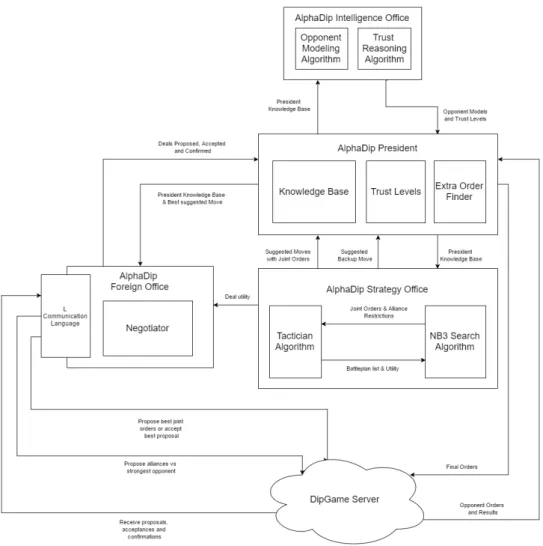 Figure 5.1: Structure of the Alpha architecture as implemented in AlphaDip