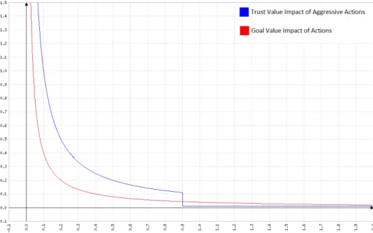 Figure 5.2: Amounts by which trust and goal values are incremented with each aggressive action or supply center attack respectively