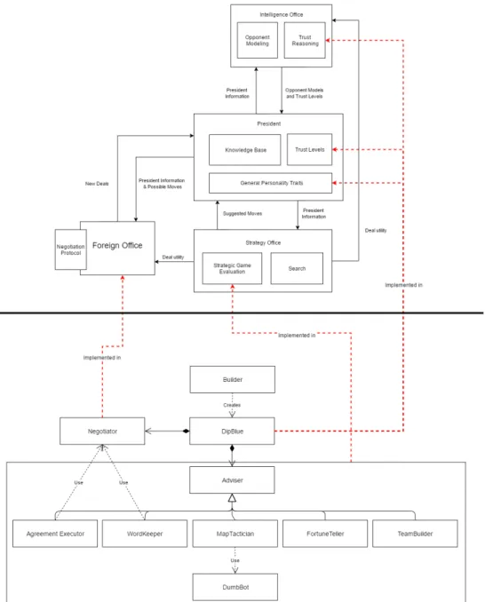 Figure 5.3: Mapping from the DipBlue architecture to the proposed generic architecture