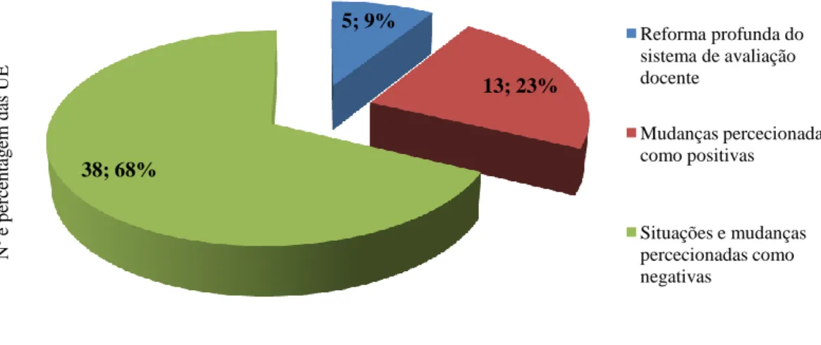 Gráfico 3. Distribuição das unidades de enumeração por categoria, relativas ao tema “Perceções do  processo e da experiência de avaliação docente no biénio 2007-09” 