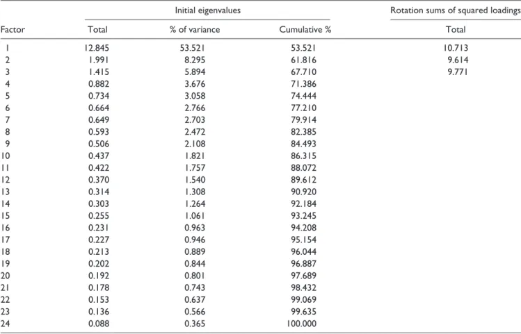 Table 8.  Factor Loadings for the Resulting SERVPERF.