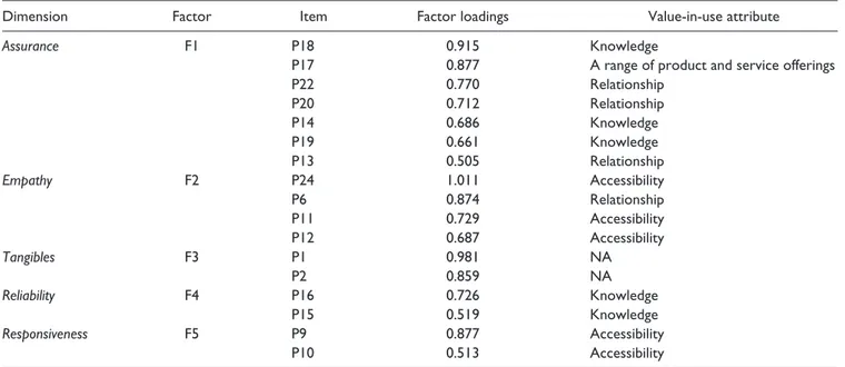 Table 9.  The Resulting SERVPERF: The Service Quality Dimensions and Value-in-Use Attributes.