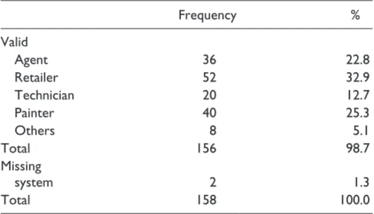 Table 2 shows frequency distribution of working experi- experi-ence in the automotive paint market