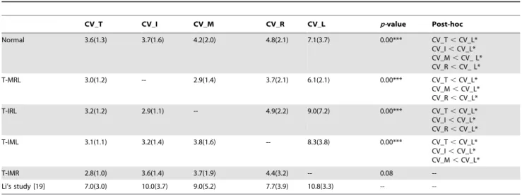 Figure 2. The average in the summation of the Fy and Fz components of all digit forces ( Fsy and Fsz ) for the normal various finger- finger-restricted grasps for all participants