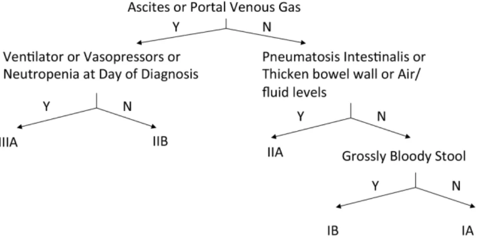 Figure 1. A decision tree to guide the manual assignment of the modified Bell’s staging criteria to the study subjects doi:10.1371/journal.pone.0089860.g001