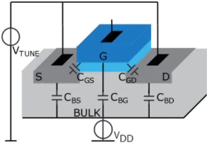 Abb. 3. Intrinsische Kapazitäten, PMOS Inversionsmode-Varaktor.