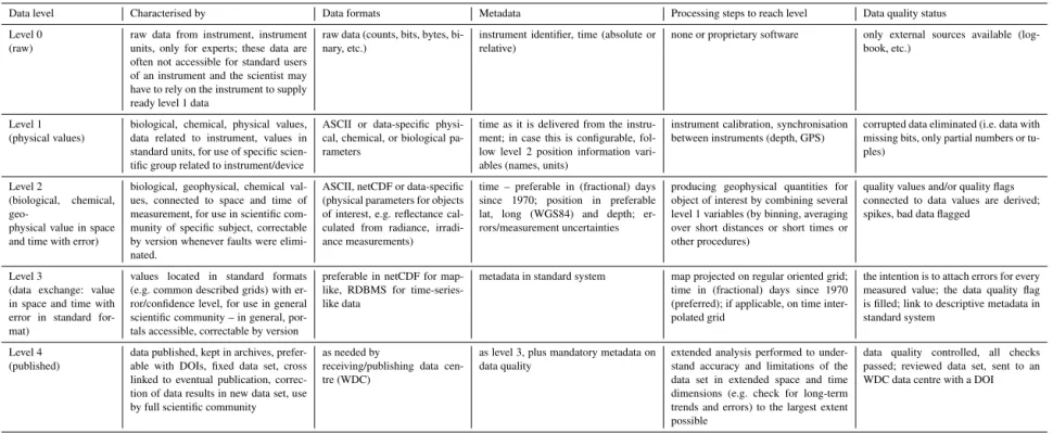 Table 1. Data level definition used in COSYNA based on Parkinson and King (2006) with COSYNA specific expansions