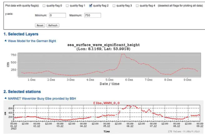 Figure 9. Comparison of the forecast model results (top, A. Behrens, personal communication, 2014) and the measurement of the significant wave height at the Heligoland Waverider buoy during December 2013 (bottom, K