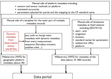 Figure 3. Scheme of the automatic metadata creation process.