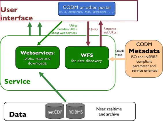 Figure 4. Concept for the interaction between users of the portal, data and metadata. All interaction is done using various web services