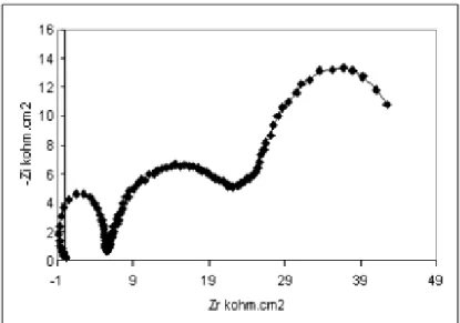 Figure 5. Electrochemical impedance spectroscopy for titanium grade 2 fluoride media at  pH2 + (10 -1 M) eugenol 