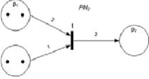 Fig. 1. Petri Net with an enabled transition 