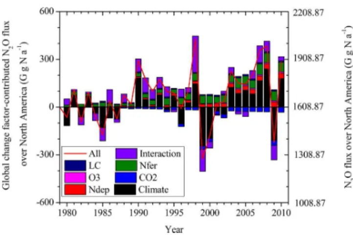 Fig. 7. Factorial contribution to the inter-annual variations in N 2 O flux over North America (The right y-axis shows the N 2 O flux with baseline; All means N 2 O flux derived from all combined  simula-tion; Interaction means contribution from multi-fact