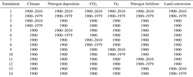 Table 1. Experimental design for this study.