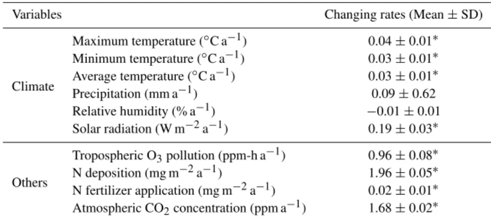 Table 2. Changing rates of driving factors from 1979 to 2010 for DLEM simulations.