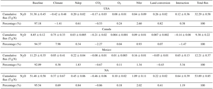 Table 4. Factorial contributions to the cumulated N 2 O from 1979 to 2010 (Climate represents the impacts of climate variability only;