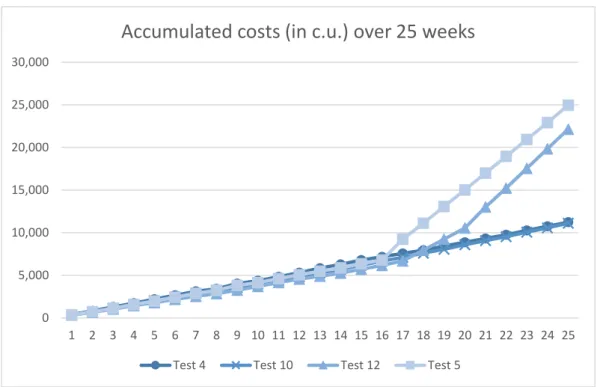 Figure 17- Comparison of two good performing tests with two underperforming tests.