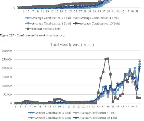 Figure 222 – Total cumulative weekly cost (in c.u.).