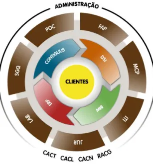 Figura 2 – Modelo Organizacional da Contactus (Fonte: Contactus S.A.)