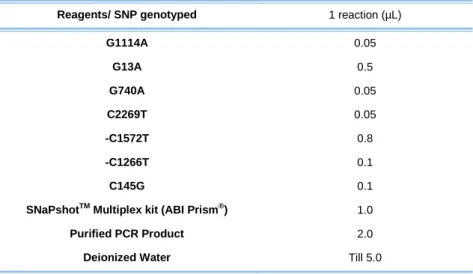 Table 6 – Components and respective volumes needed in one SNaPshot reaction for Multiplex 1