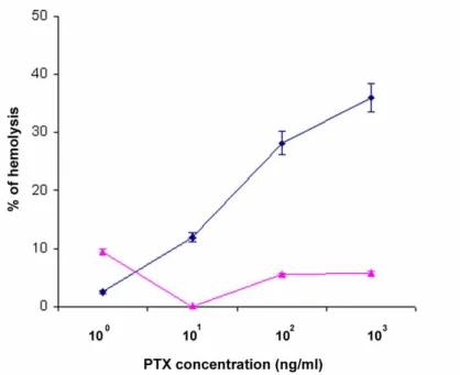 Fig. 1 Dose-dependent hemolytic effects of PTX standard (blue) on human erythrocytes and their reversal in  presence of 100 μM ouabain (purple)