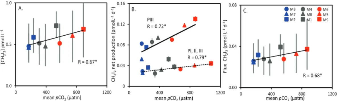 Fig. 4. Relationships in PIII between (A) mean CH 2 I 2 concentration (pmol d −1 ) and mean pCO 2 (µatm), (B) the mean net production rate of CH 2 I 2 (pmol L − 1 d − 1 ) and mean pCO 2 (µatm) for PI–PIII (dashed line) and PIII only (solid line), and (C) t