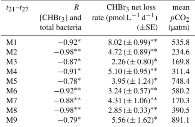 Table 6. Correlation coefficients (R) for relationship between CHBr 3 and total bacteria, CHBr 3 net loss rates, and mean pCO 2 for period t 21 –t 27 