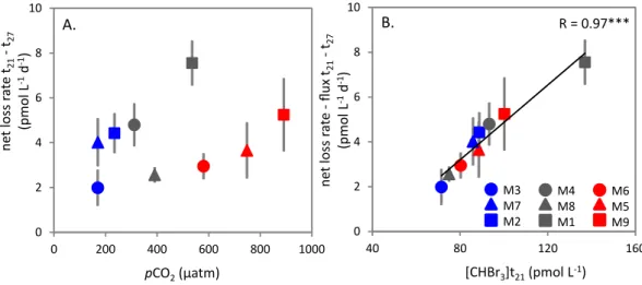 Fig. 5. Relationship between (A) net loss rates of CHBr 3 (pmol d − 1 ) over the period t 21 –t 27 and mean pCO 2 (µatm), (B) net loss rates of CHBr 3 minus the sea-to-air flux (pmol d − 1 ) over the period t 21 –t 27 and the concentrations of CHBr 3 on t 